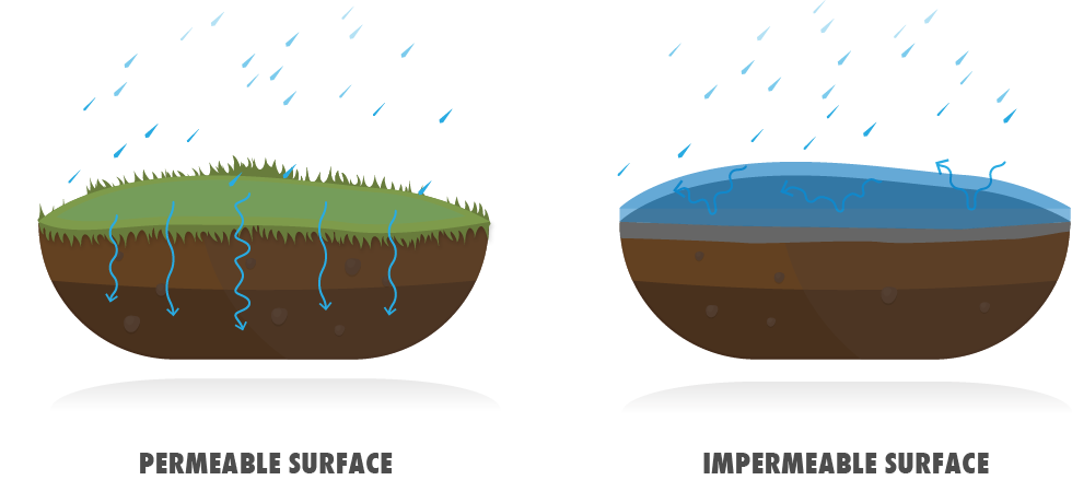 Diagram comparing permeable and impermeable surfaces