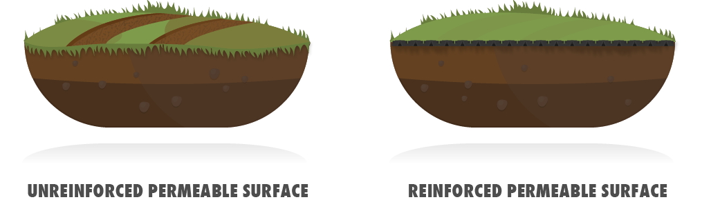 reinforced-permeable